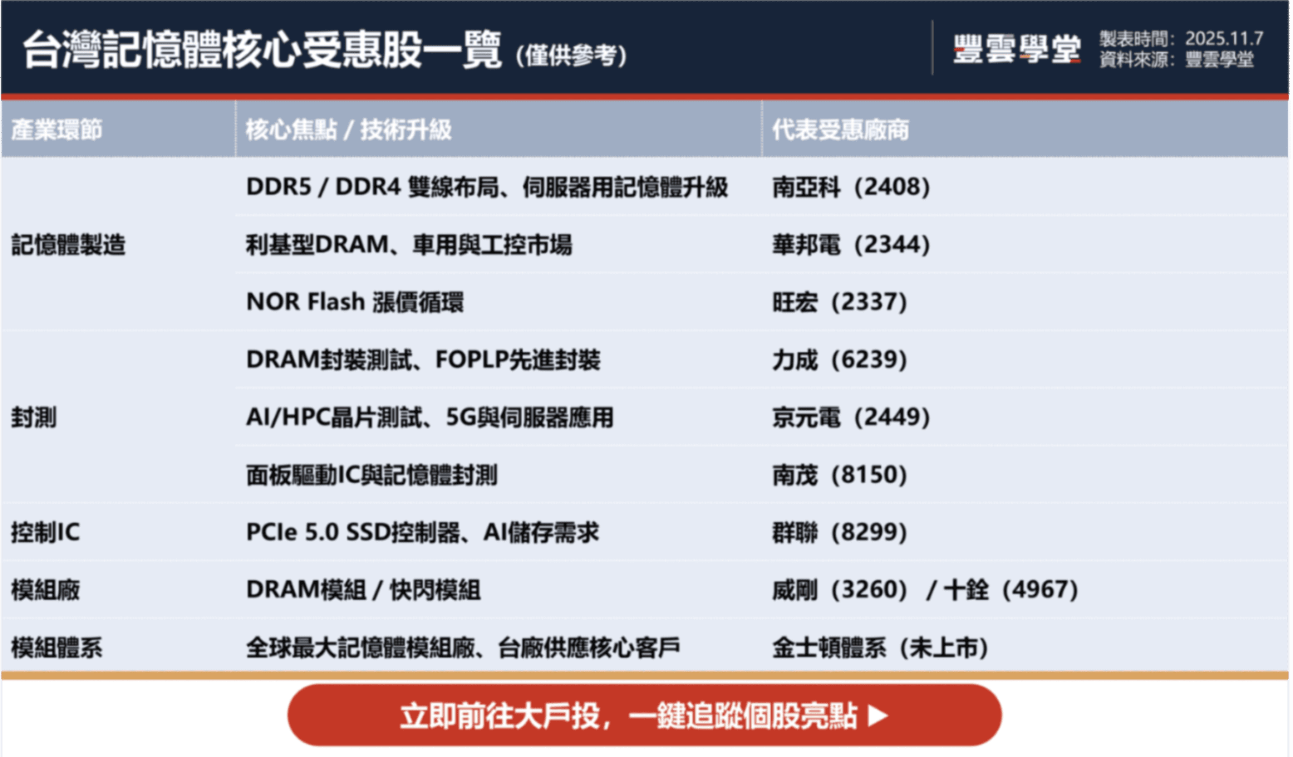 華邦電、南亞科跌停潮！AI超級循環夢碎？記憶體股崩跌發生了什麼事？投資人該如何應對？｜股市話題｜豐雲學堂2026 年